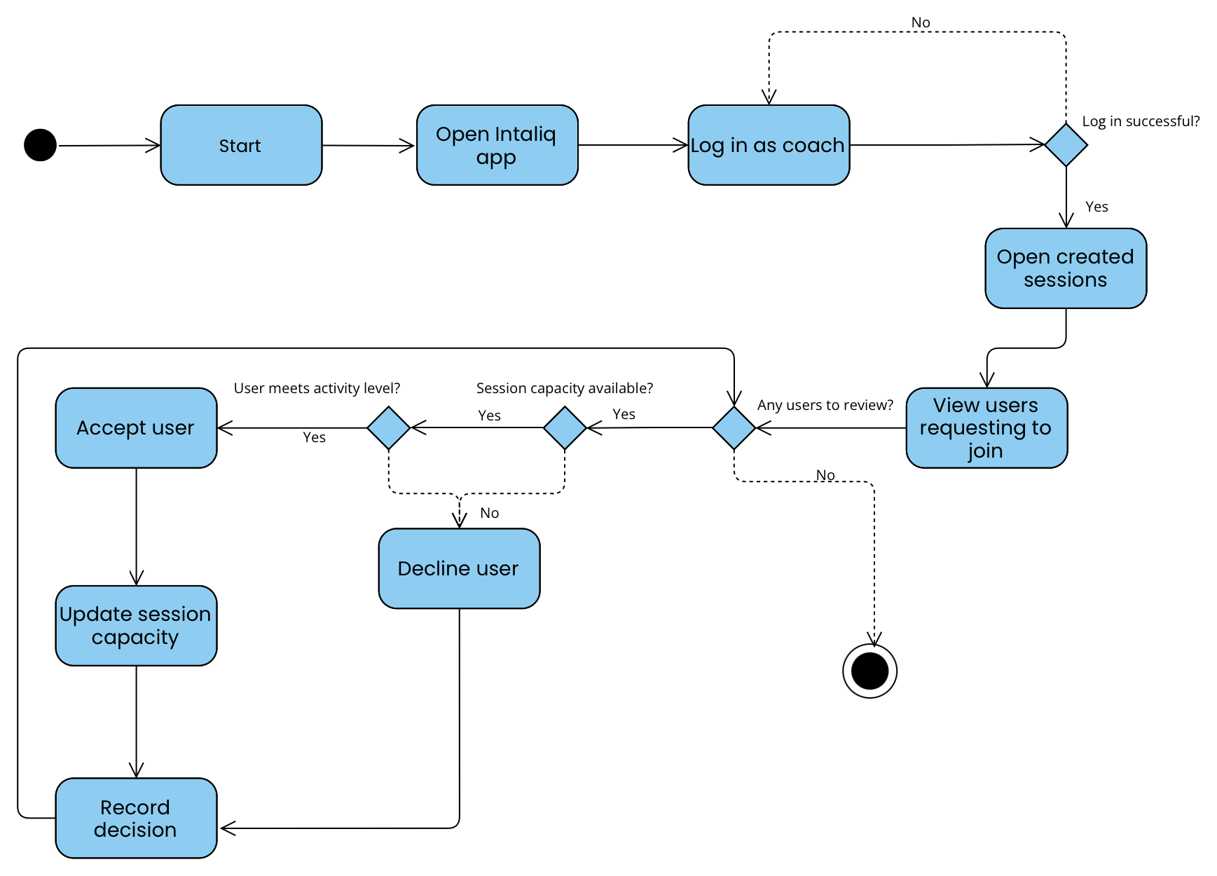 Activity diagram: admitting session members
