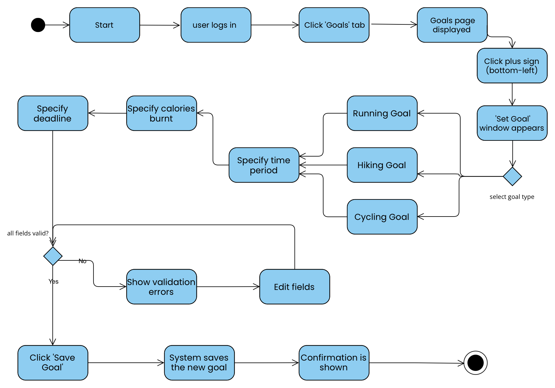 Activity diagram: setting an activity goal