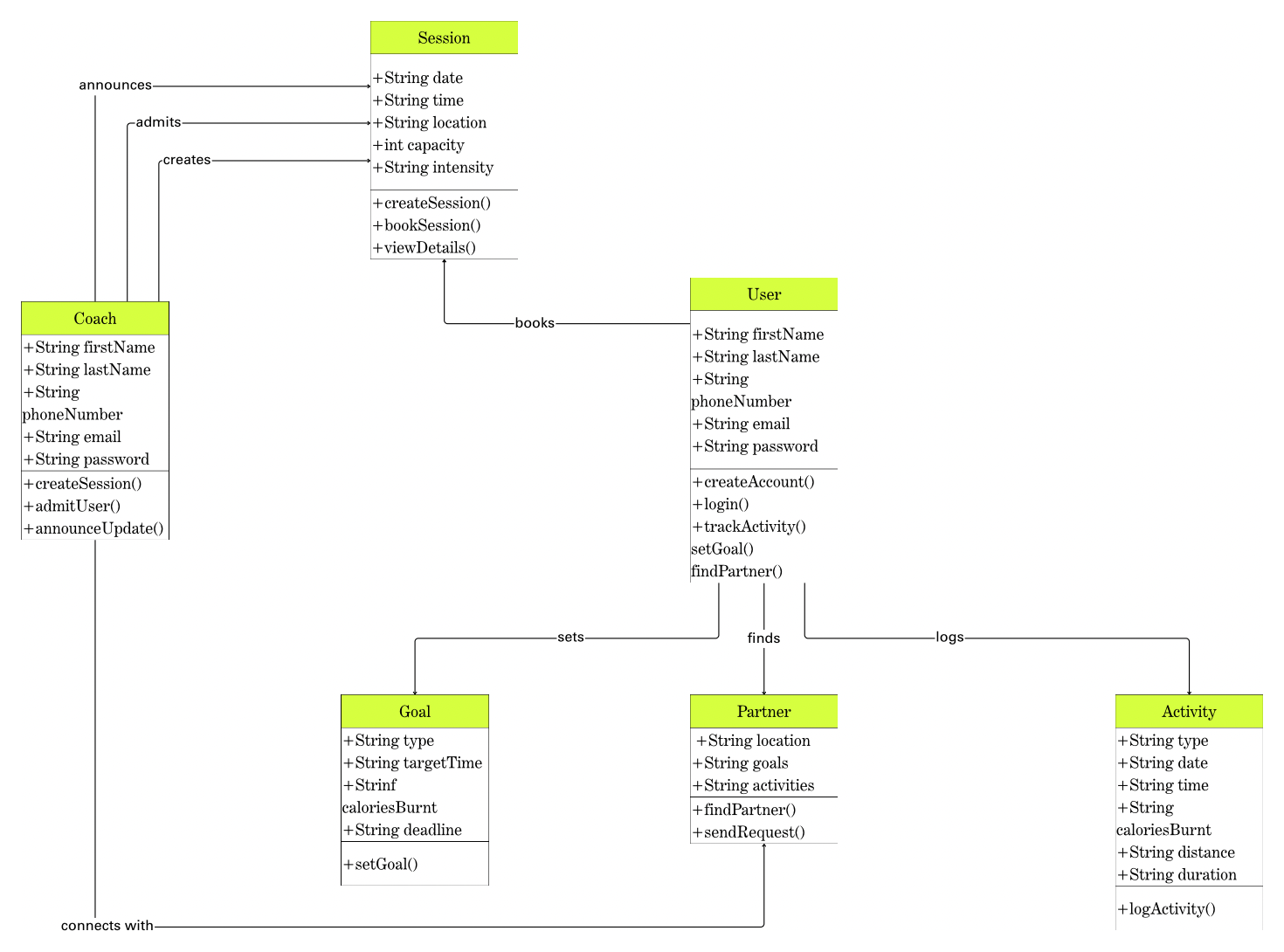 Intaliq class diagram: Session, User, Coach, Goal, Partner and Activity