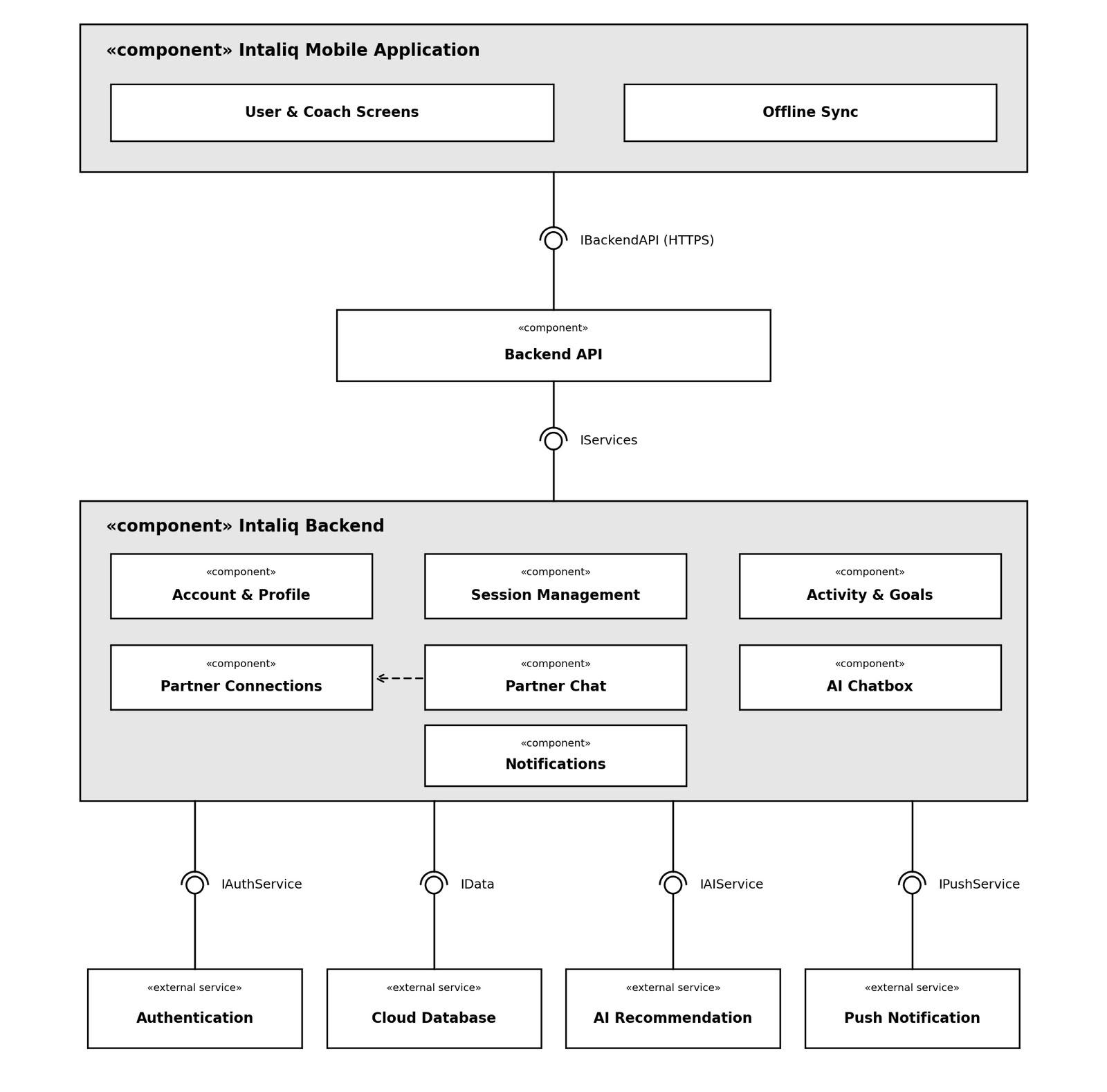 Component diagram: mobile application, backend API, backend components and external services