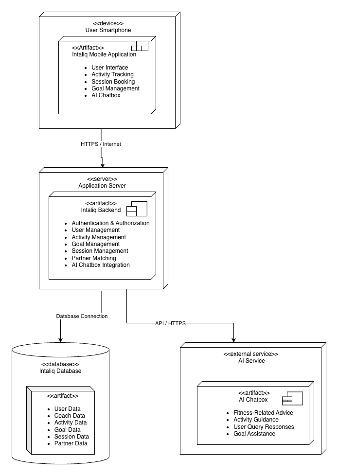 Intaliq deployment diagram: smartphone, application server, database and AI service