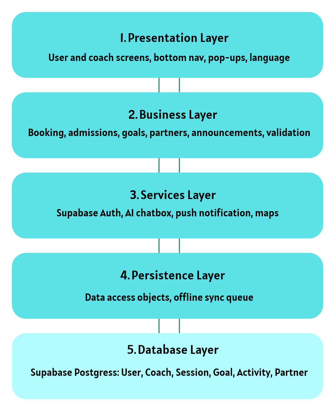 Layered architecture diagram: presentation, business, services, persistence and database layers