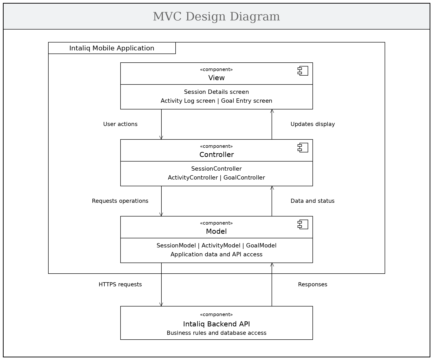 MVC design diagram: View, Controller and Model inside the Intaliq mobile application, with the Model calling the Intaliq Backend API over HTTPS