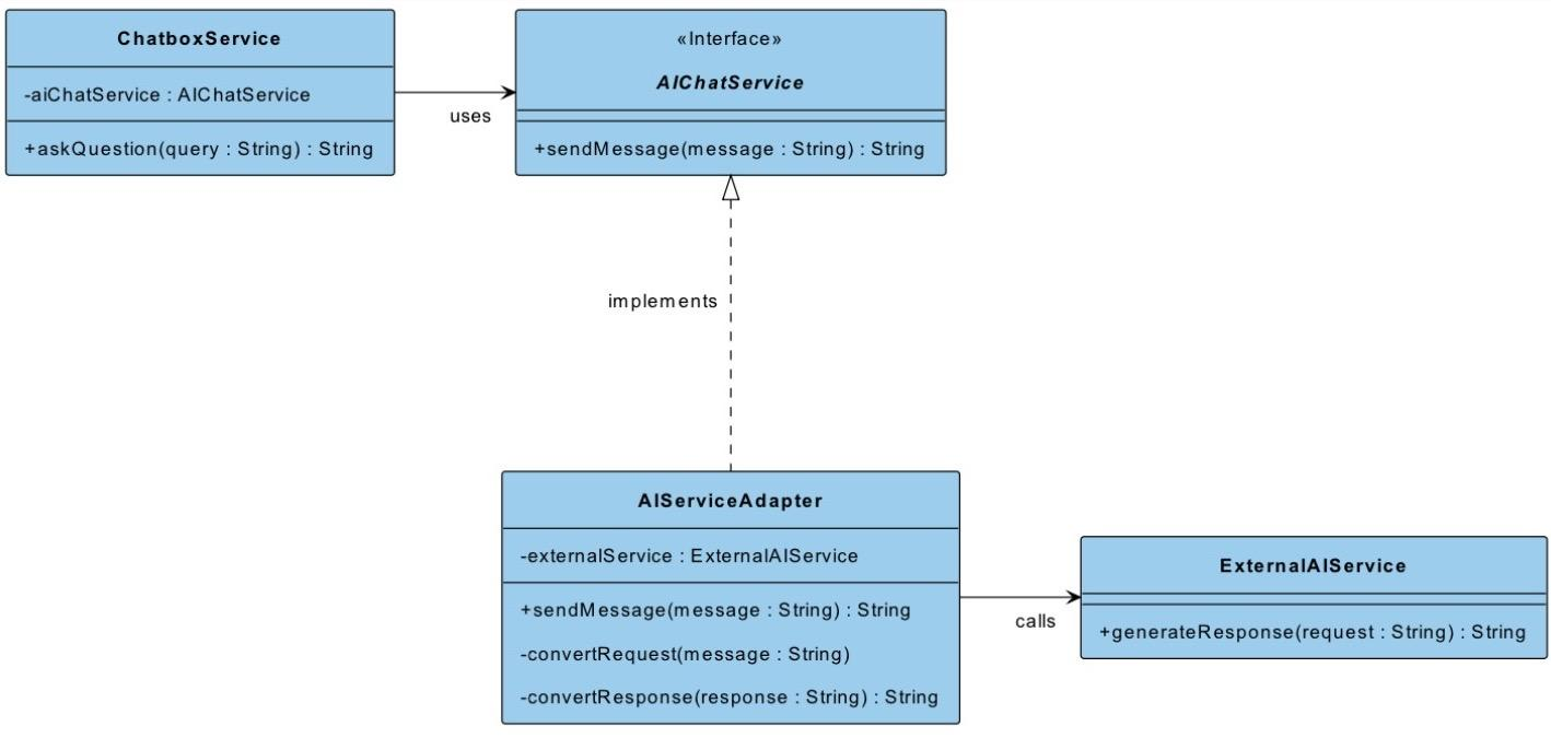 Adapter class diagram: ChatboxService uses the AIChatService interface, implemented by AIServiceAdapter, which calls ExternalAIService