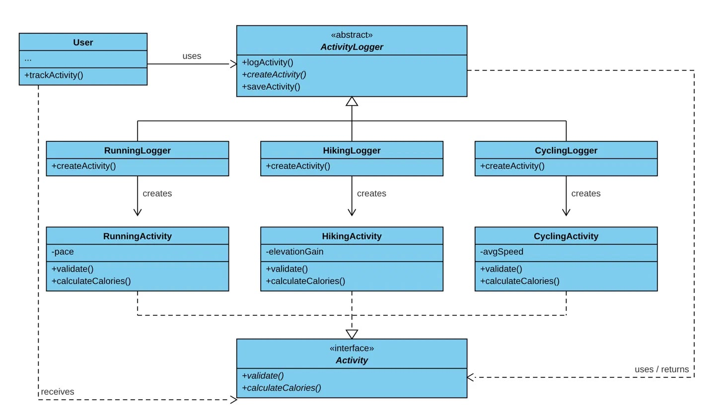 Factory Method class diagram: ActivityLogger with RunningLogger, HikingLogger and CyclingLogger creating RunningActivity, HikingActivity and CyclingActivity, which implement the Activity interface