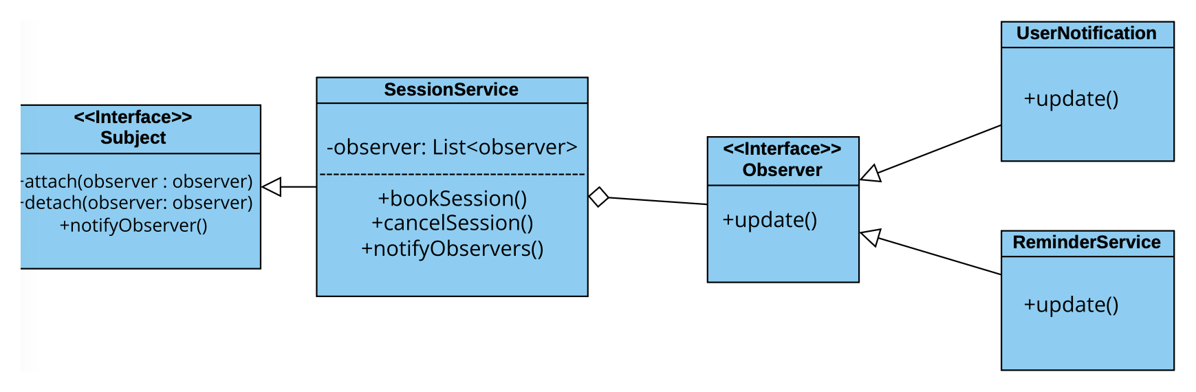 Observer class diagram: SessionService implements Subject and holds a list of Observers; UserNotification and ReminderService implement Observer
