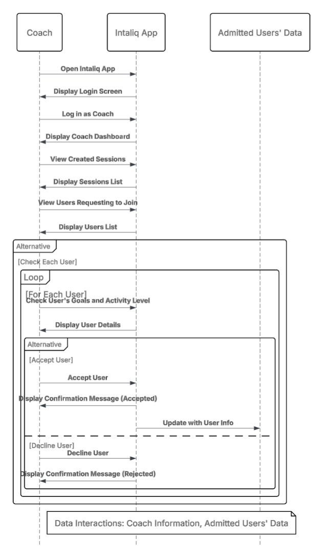Sequence diagram: Admitting Members