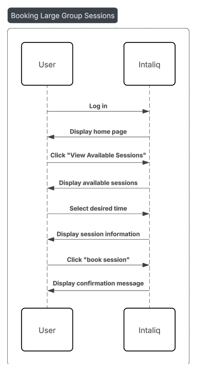 Sequence diagram: Booking a Group Session