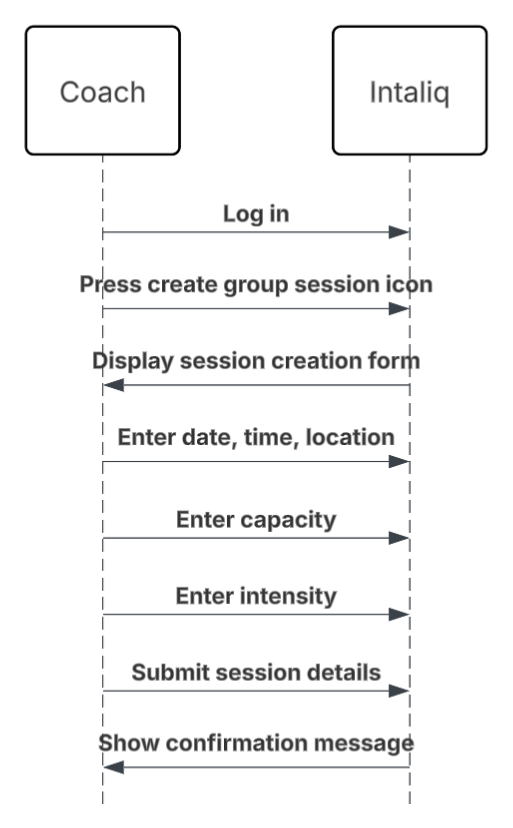 Sequence diagram: Creating a Group Session