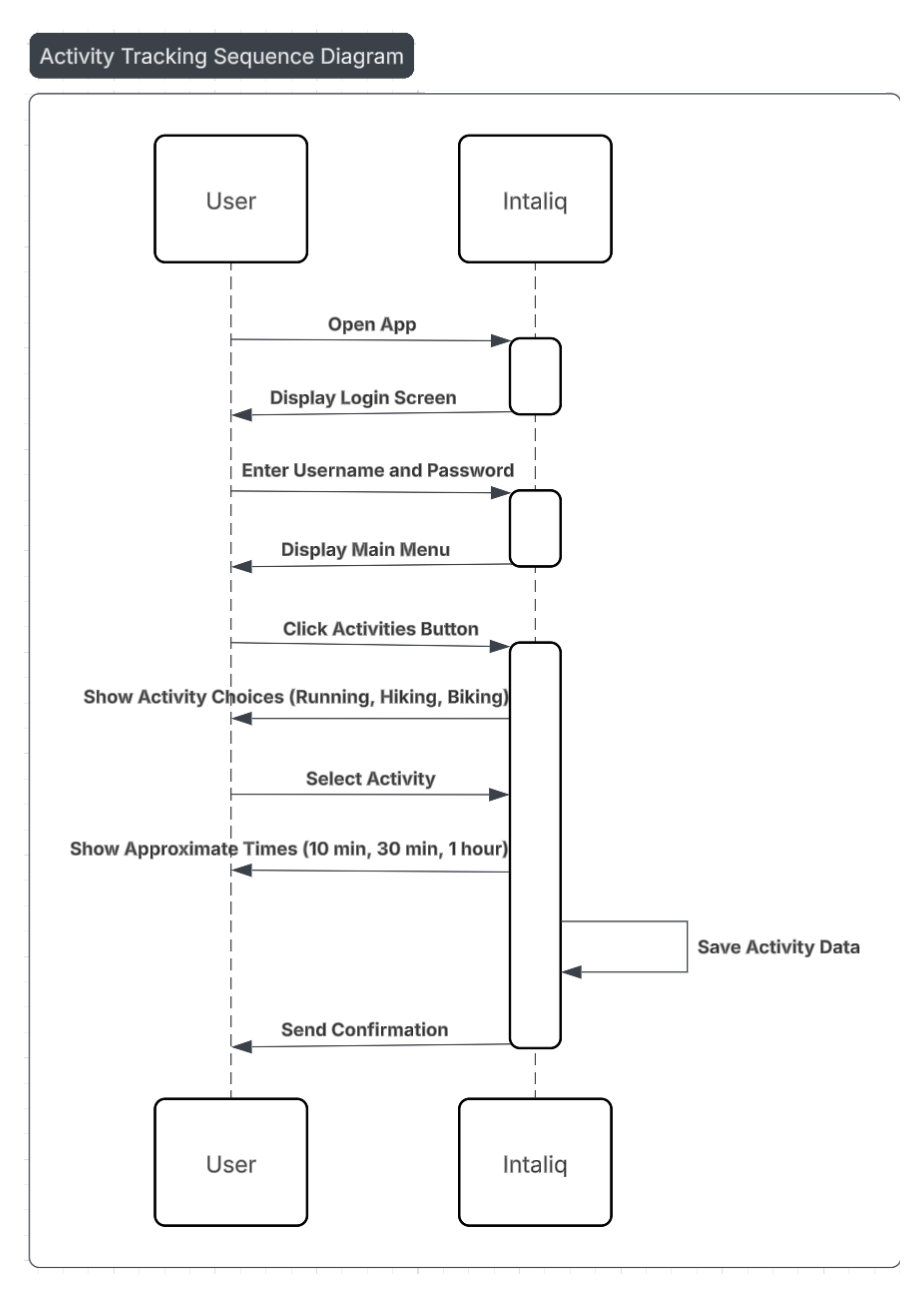 Sequence diagram: Logging an Activity