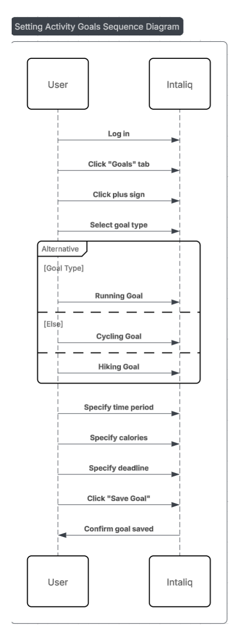 Sequence diagram: Setting an Activity Goal