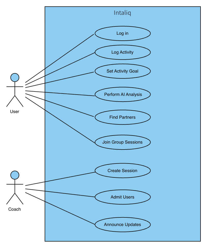 Intaliq use case diagram with User and Coach actors